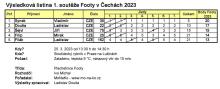 Výsledková listina 1. soutěže Footy v Čechách 2023