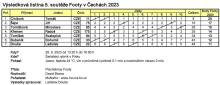 Výsledková listina 5. soutěže Footy v Čechách 2023