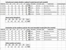 Výsledky divácké ankety