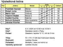 Výsledková listina soutěže lodních maket